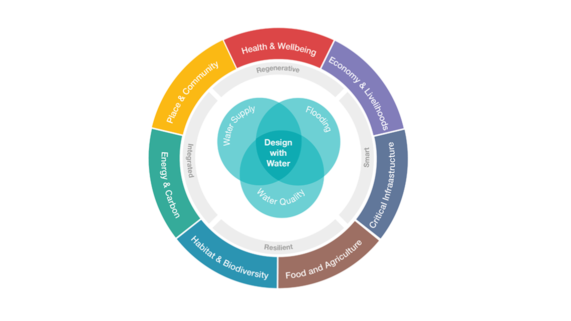 What is Integrated Water Management? - Ofwat Innovation Fund