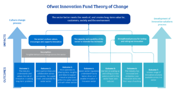 Ofwat Innovation Fund - High-level Theory of Change