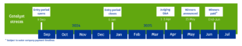 Application timeline for Water Breakthrough 5 competition, Catalyst stream