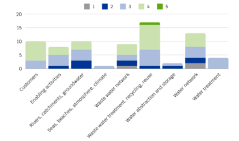 Bar chart showing end IML by water tags across the water cycle