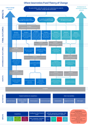 A diagram showing the Ofwat Innovation Fund's theory of change - click the image to download as a PDF.