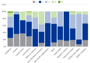 A 100% stacked bar chart showing the different types of partner organisations across the different competition streams of the Ofwat Innovation Fund in greys, blues and greens