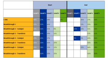 Table showing progression of IML between proposed start and end IML levels between the different Ofwat Innovation Fund competitions.