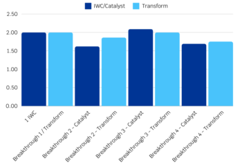 Bar chart showing the average IML spread by competition stream in shades of blue