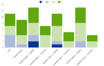 Bar chart showing composition of Ofwat Innovation Fund projects from each competition stream based on expected end innovation maturity level