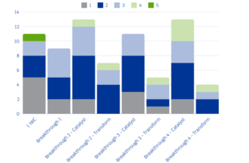 Bar chart showing composition of Ofwat Innovation Fund projects from each competition stream based on expected start innovation maturity level