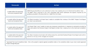 Table setting out timeline for project's to submit their project final report