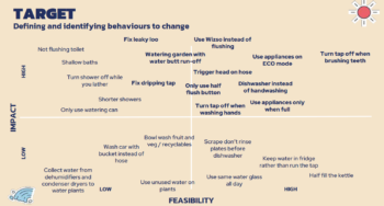 Image of a Quadrant chart against a yellow background, with the title 'Target: Defining and identifying behaviour to change', with the chart showing high-low impact and high-low feasibility activities.